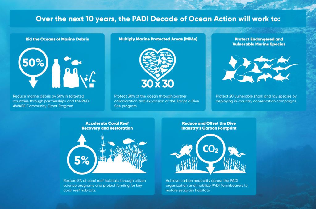 Introducing PADI AWARE Foundation 2 Introducing PADI AWARE Foundation