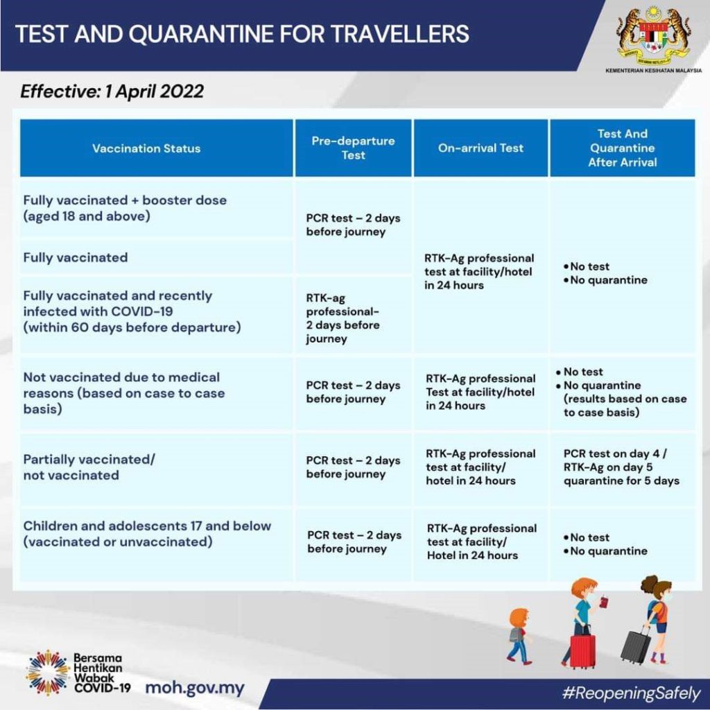 Test and Quarantine for Travelers - Malaysia to Reopen Borders on 1 April