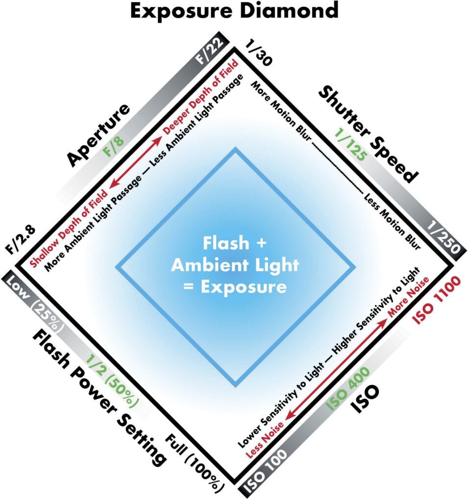 The Exposure Diamond Technique: Elevating Your Underwater Images 2 Exposure Diamond