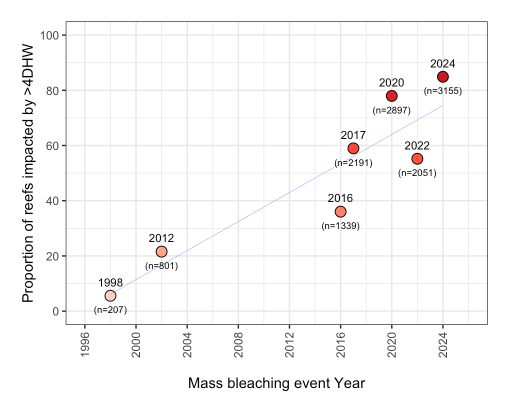 Proportion of GBR's individual reefs that endured heat stress of more than 4 Degree Heating Weeks (DHWs) - one week of water temperatures 4°C above average represents 4 DHW. Based on NOAA Coral Reef Watch data (Climate Council)